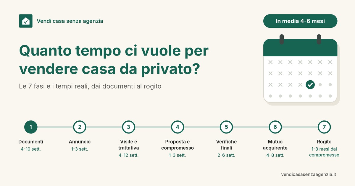 Quanto tempo ci vuole per vendere casa da privato